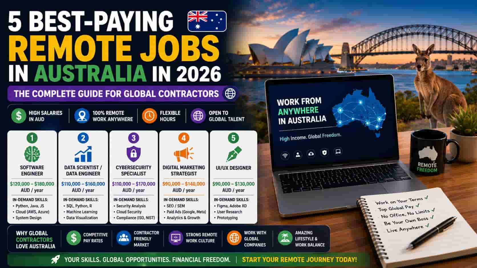 5 Best-Paying Remote Jobs in Australia in 2026 — The Complete Guide for Global Contractors