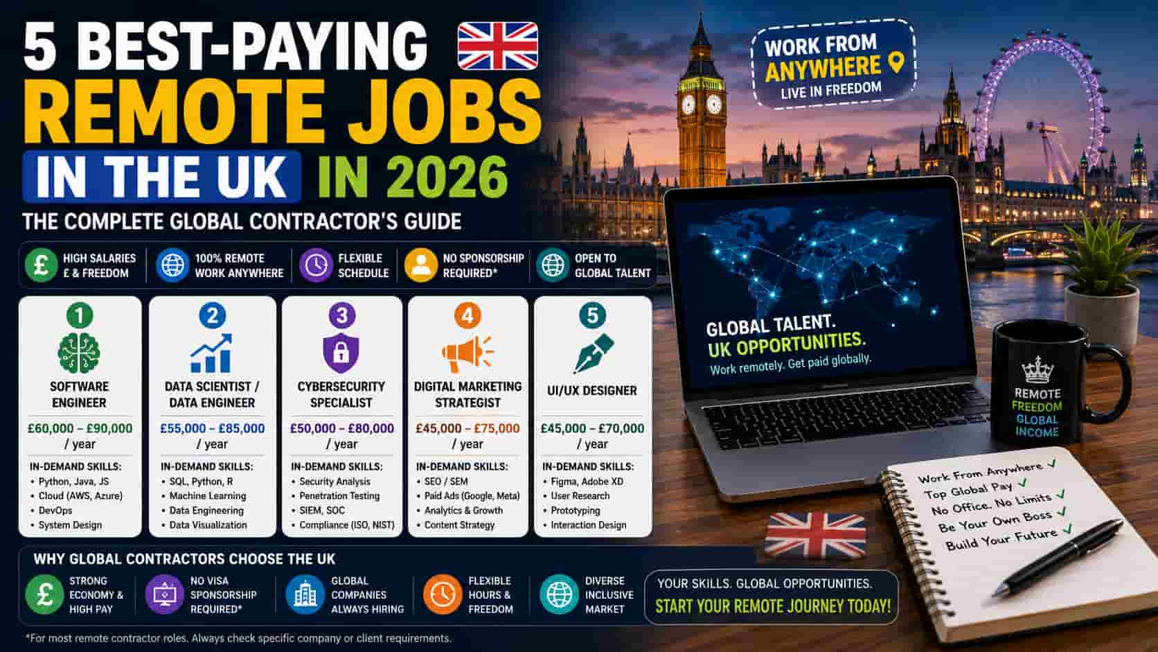 5 Best-Paying Remote Jobs in the UK in 2026 — The Complete Global Contractor’s Guide