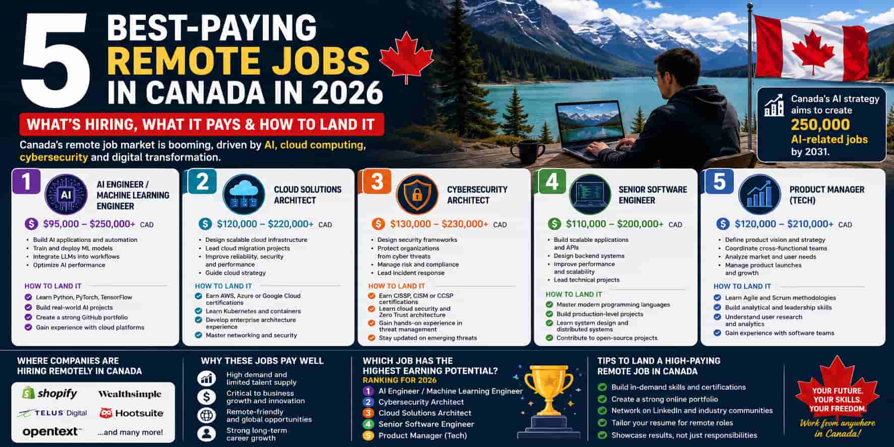 5 Best-Paying Remote Jobs in Canada in 2026 — What’s Hiring, What It Pays & How to Land It